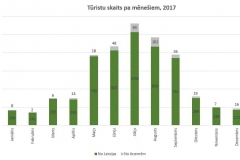 Tūristu skaits pa mēnešiem