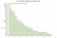 Tūristu skaits pa valstīm