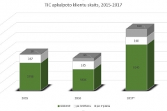 TIC-apkalpoto klientu skaits