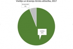 Vietējo un ārzemju tūristu skaits