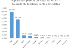 facebook-statistika-pilsetas