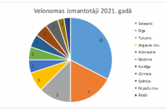 velonoma