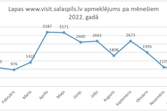 12.apmeklejums-pa-menesiem
